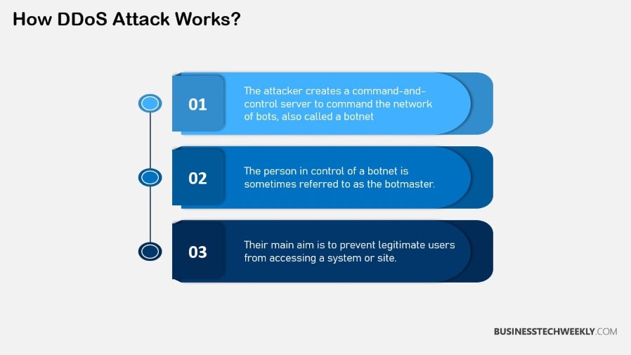 DDoS Attack Prevention - How DDoS work