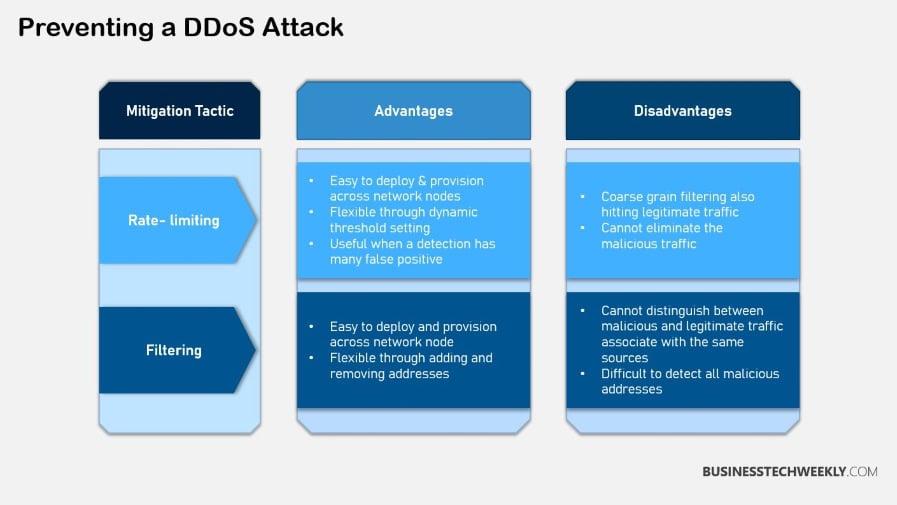 DDoS Attack Prevention - Mitigation Advantages and Disadvantages