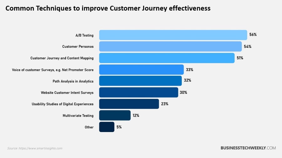 DMO - Customer Journey Effectiveness
