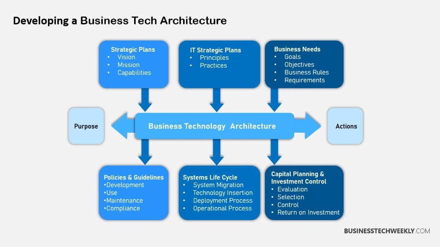 Developing a Business Tech Architecture