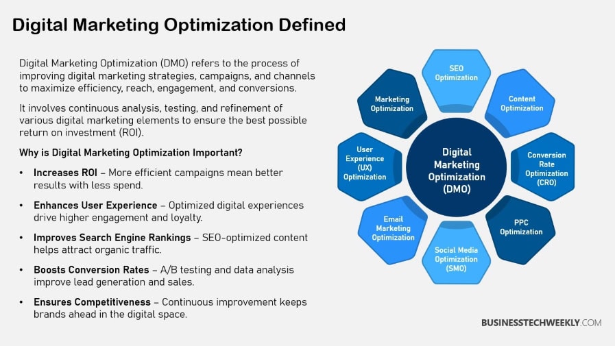 Digital Marketing Optimization Defined