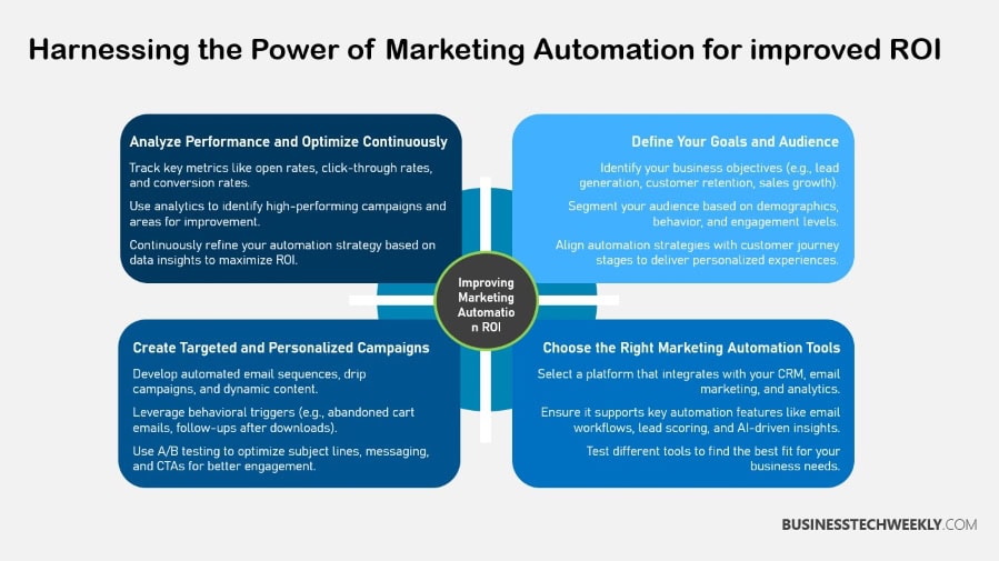 Harnessing the Power of Marketing Automation to improve ROI