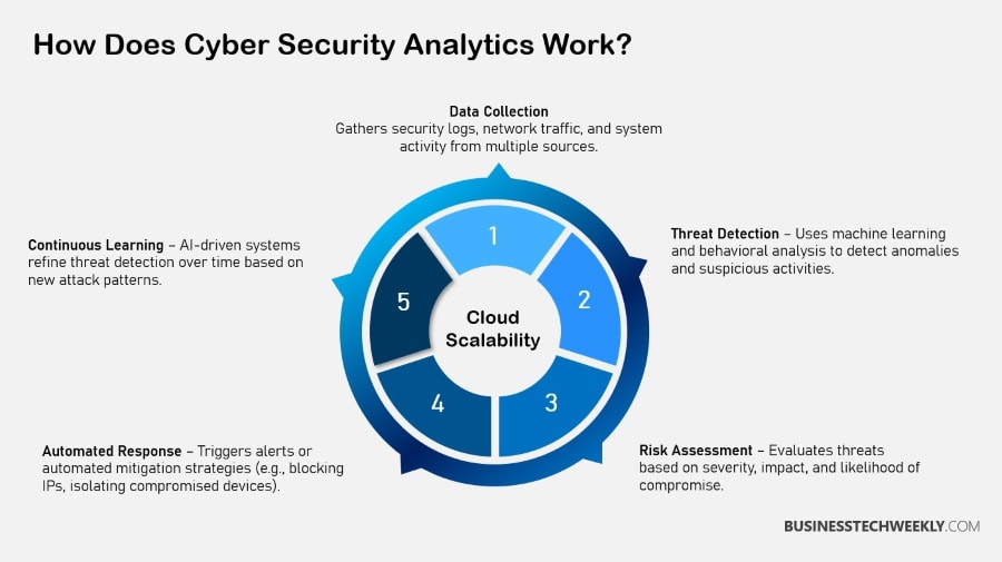 How does Cyber Security Analytics work
