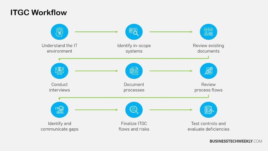 IT General Controls Workflow