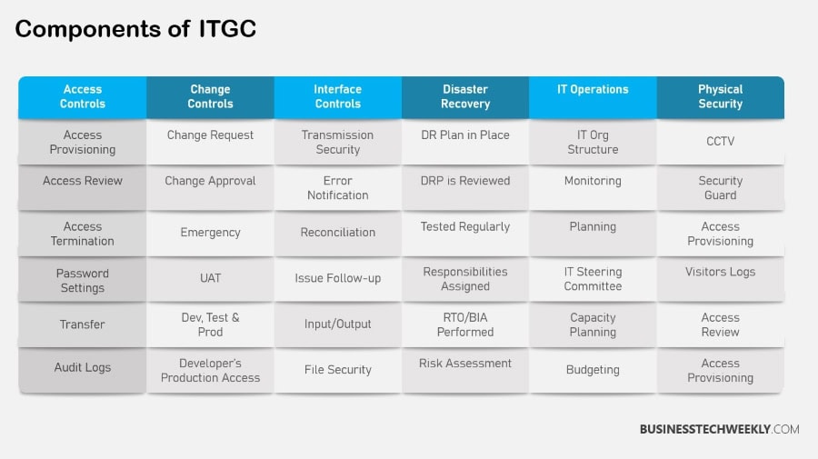 ITGC Components