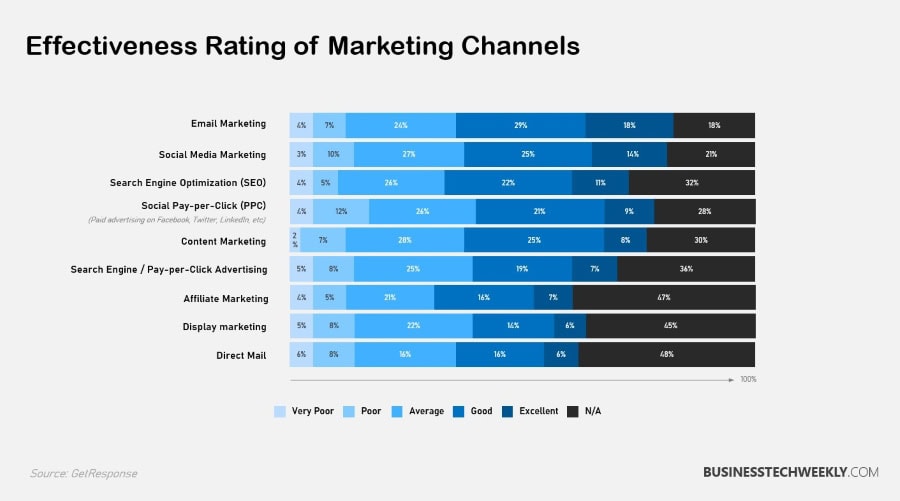 ROI of Marketing Automation - Effectiveness of Marketing Channels