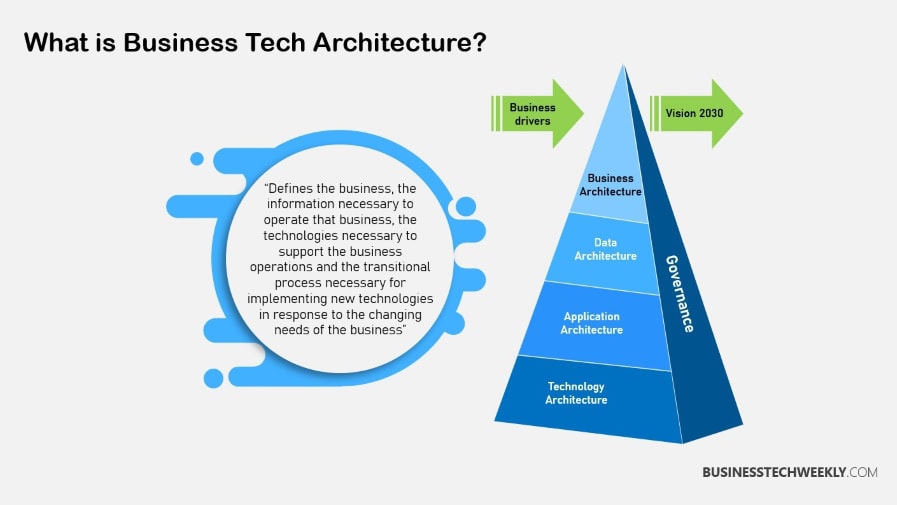 What is Business Tech Architecture