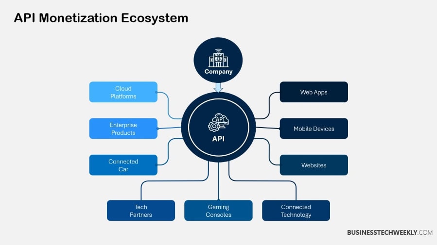 API Monetization Ecosystem