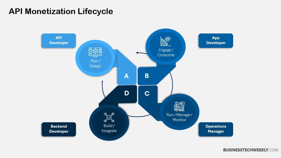 API Monetization Lifecycle