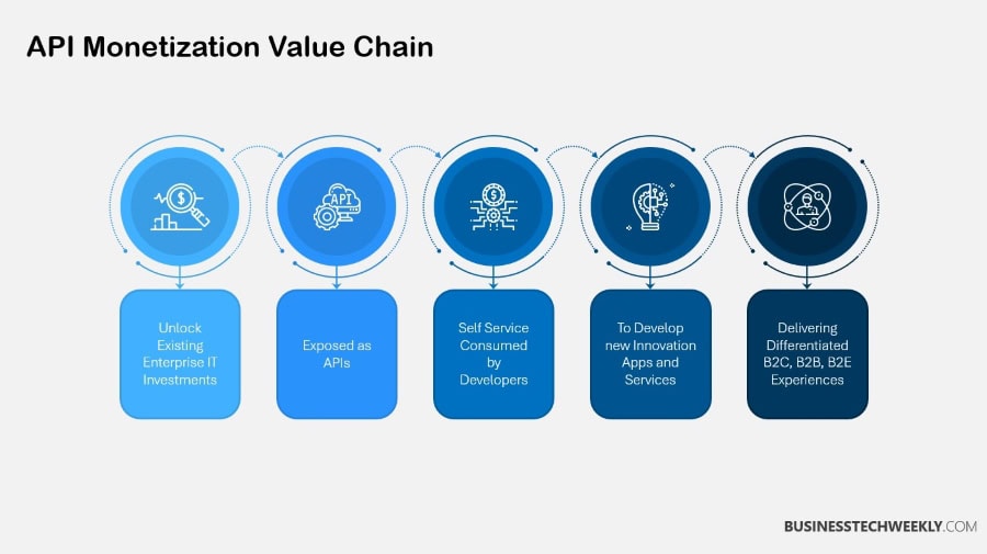 API Monetization Value Chain
