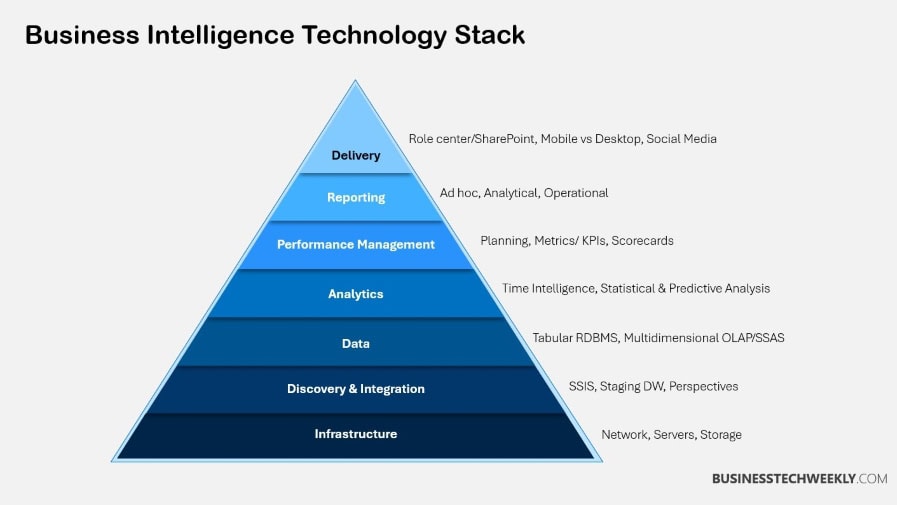 BI Technology Stack