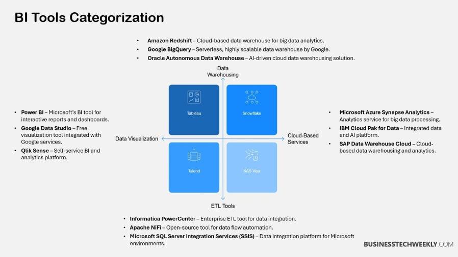 BI Tools Categorization