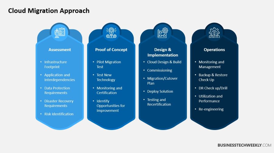 Cloud Migration Challenges - Approach