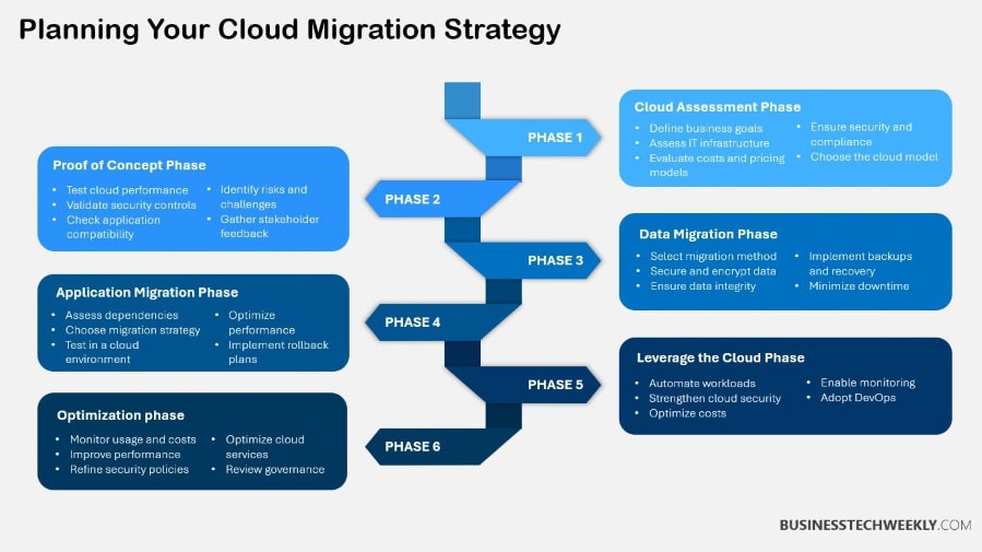 Cloud Migration Challenges - Planning your Strategy