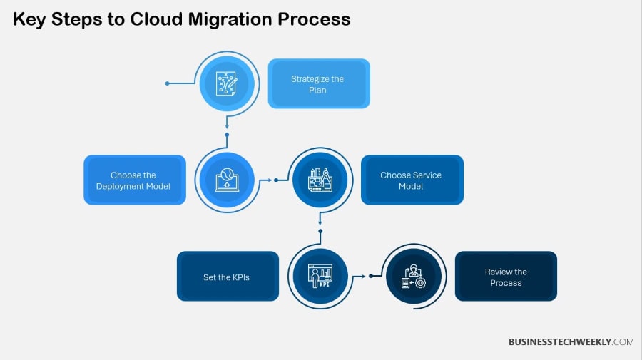 Cloud Migration Process - Key Steps