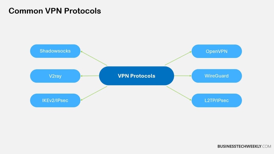 Common VPN Protocols
