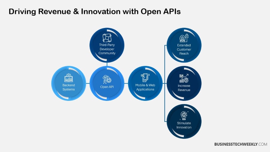 Driving Revenue & Innovation with Open APIs