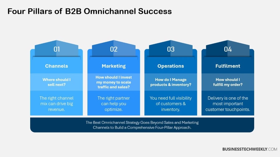 Four Pillars of Omnichannel B2B Success