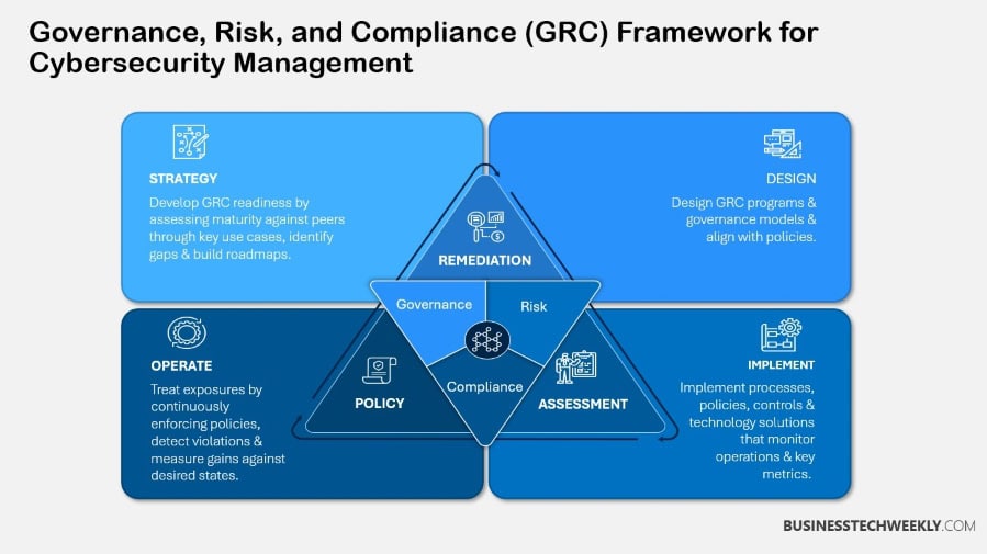 GRC Framework for Cyber Security Management