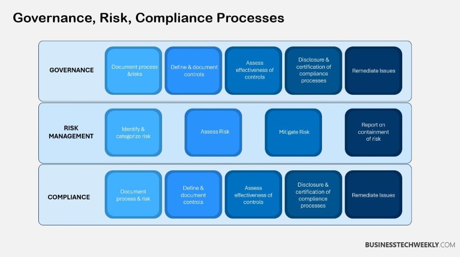 Governance, Risk, Compliance Processes