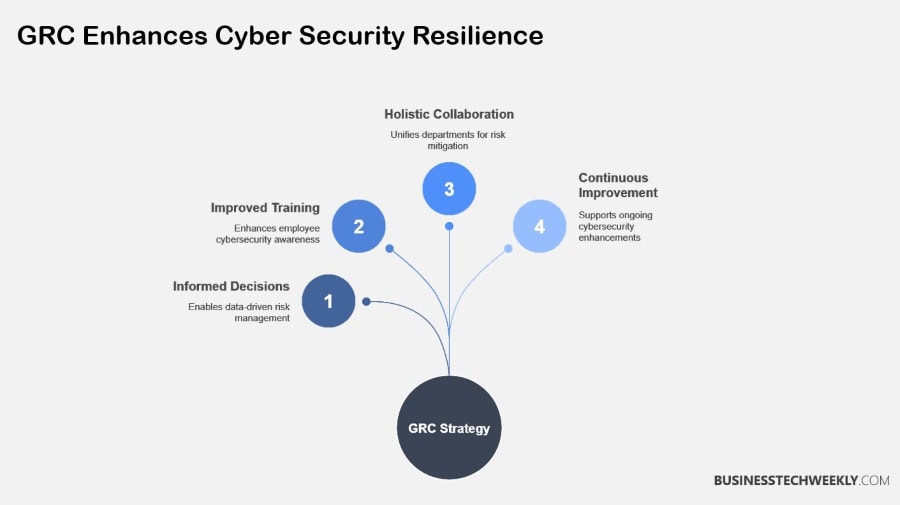 How GRC enhances Cyber Security