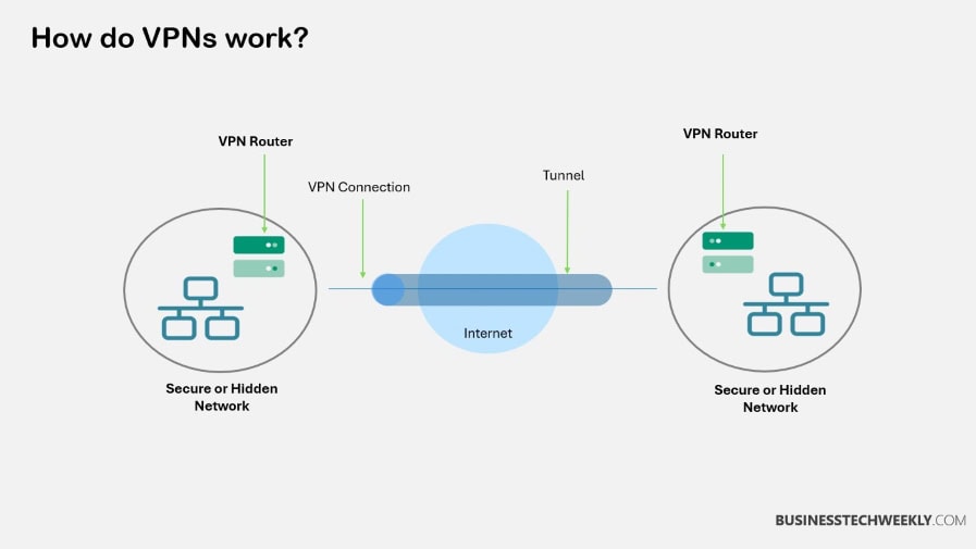 How do VPNs work