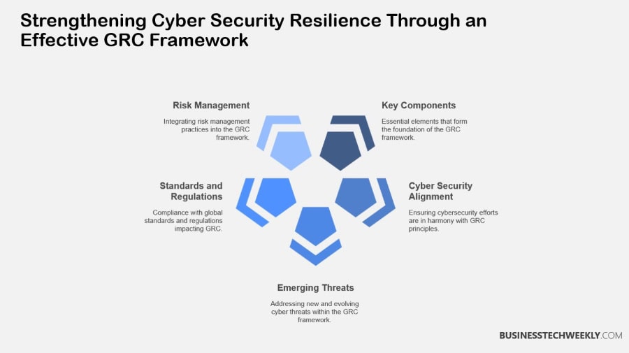 Improving Cyber Security Resilience through GRC