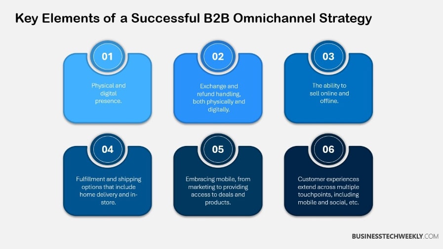 Key Elements of a successful Omnichannel B2B Strategy