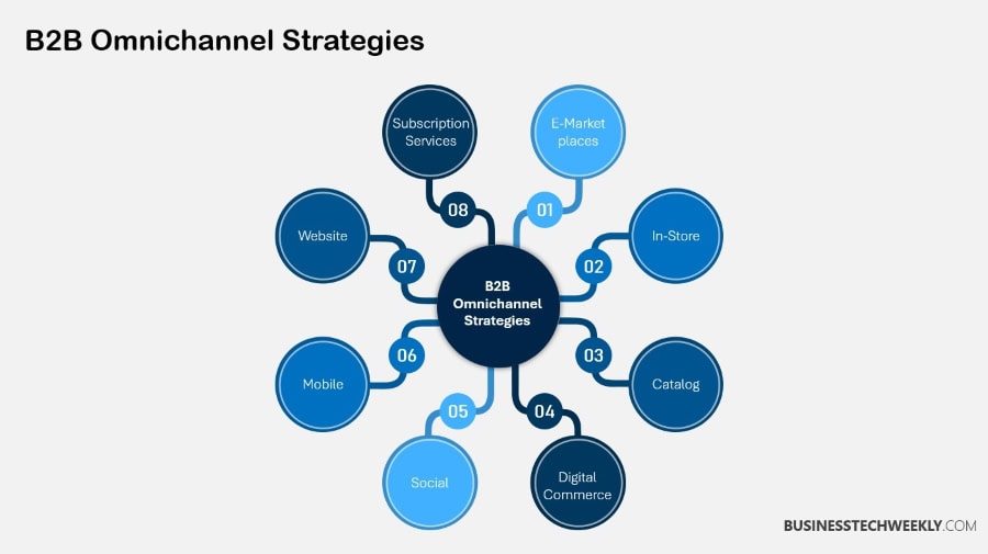 Omnichannel B2B Strategies