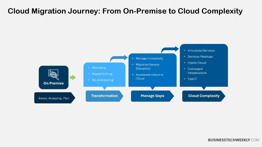 On-Prem to Cloud Journey