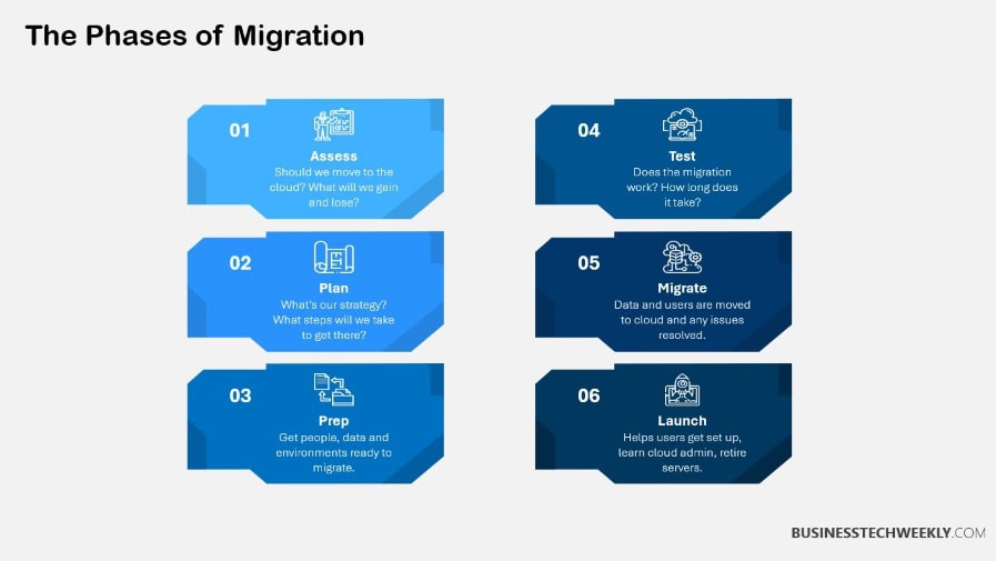 Phases of Cloud Migration