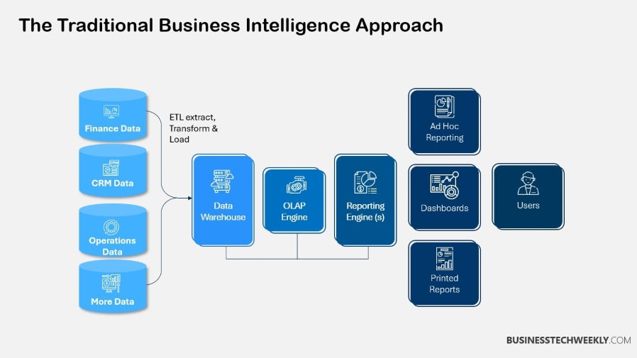 Traditional Business Intelligence Approach