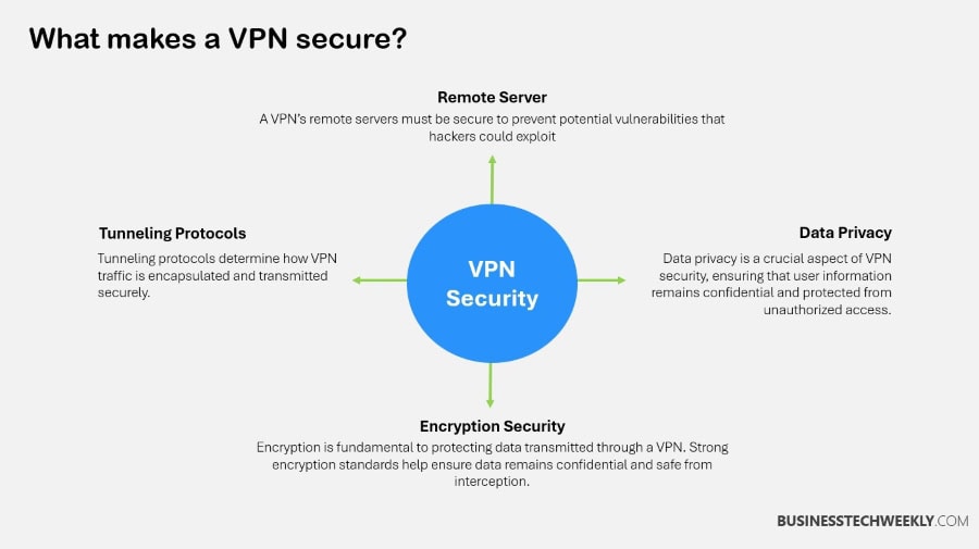 What makes a VPN secure