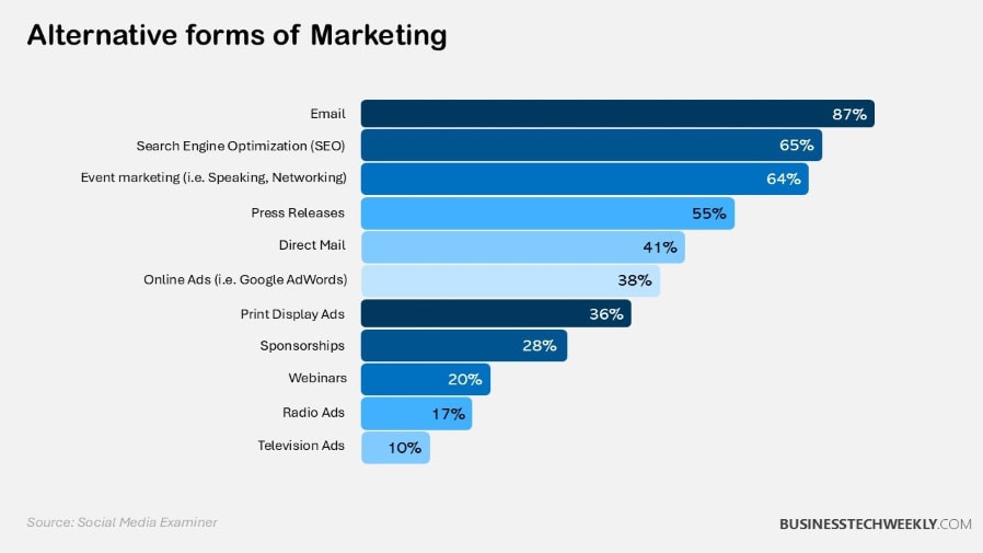 Alternative forms of Marketing