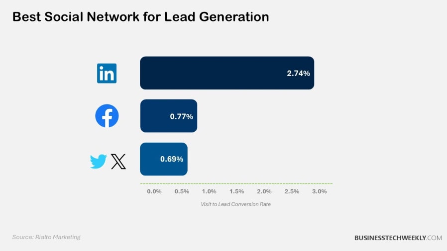 Best Social Network for Lead Generation