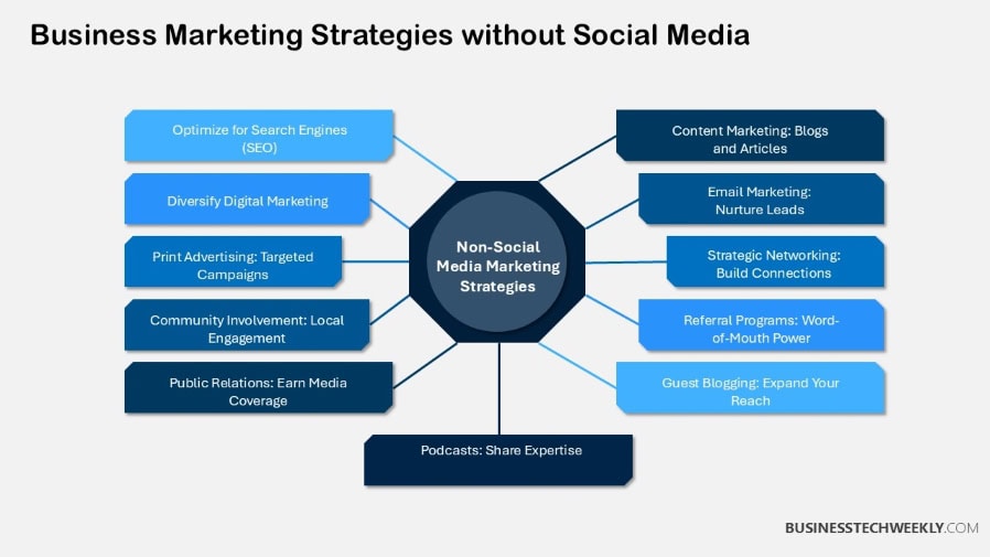 Business Marketing Strategies without Social Media