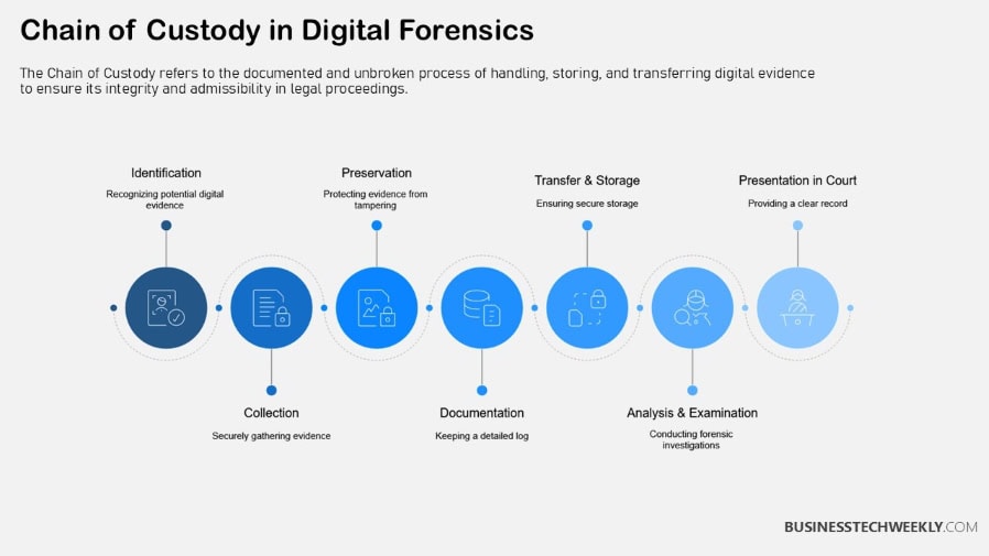 Chain of Custody in Digital Forensics
