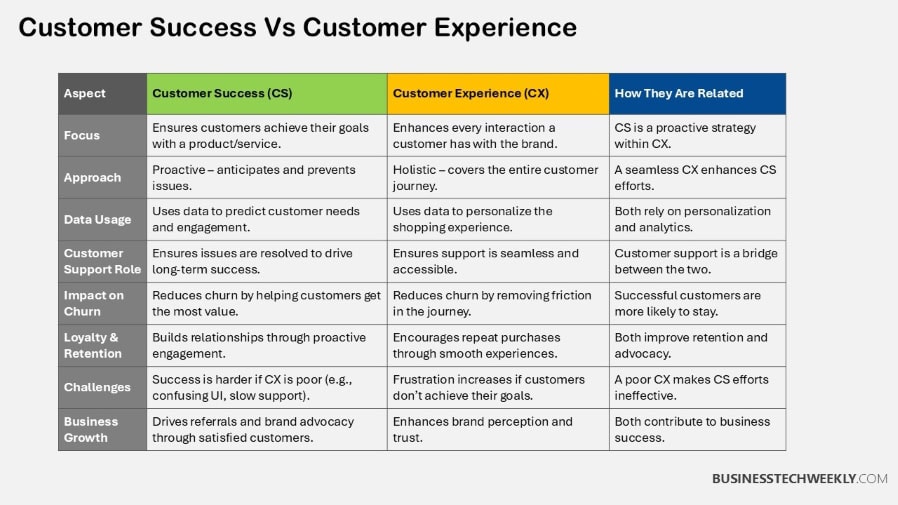 Customer Success vs Customer Experience