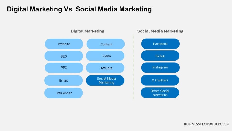 Digital Marketing Vs. Social Media Marketing