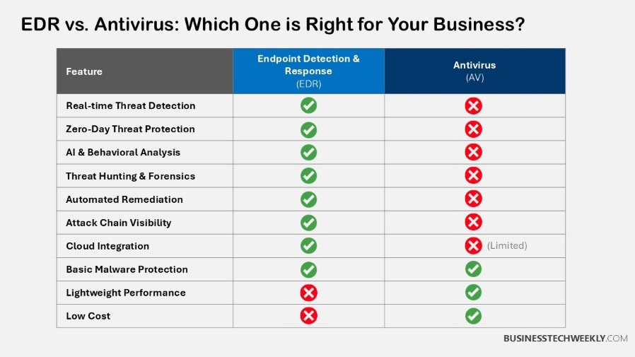EDR vs Antivirus Which One is Right for Your Business