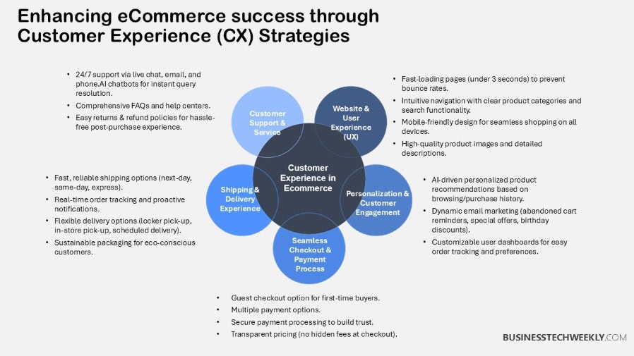 Enhancing eCommerce success through Customer Experience