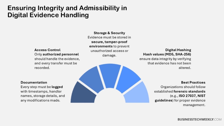 Ensuring Integrity Digital Evidence Handling