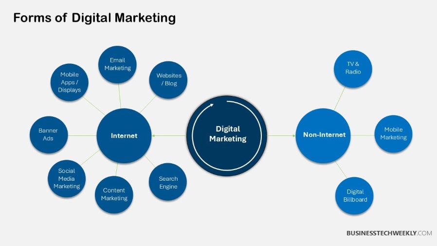 Forms of Digital Marketing
