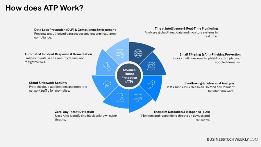 How does ATP Work