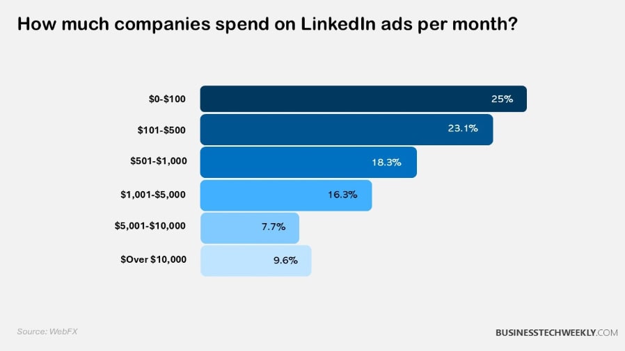 How much companies spend on LinkedIn ads per month