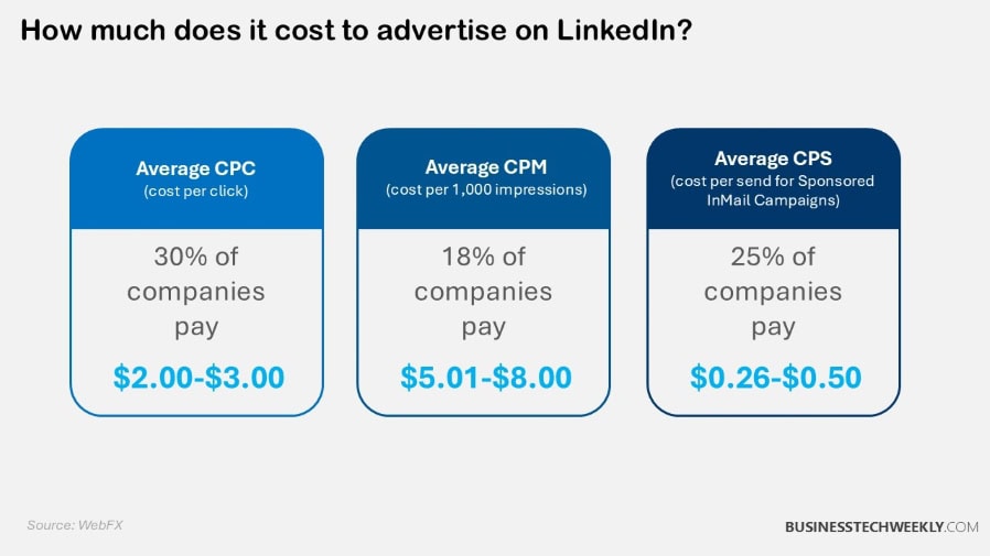 How much does it cost to advertise on LinkedIn