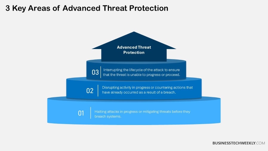 Key Areas of Advanced Threat Protection