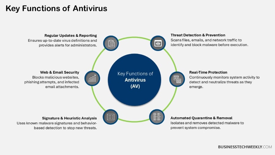 Key Functions of Antivirus