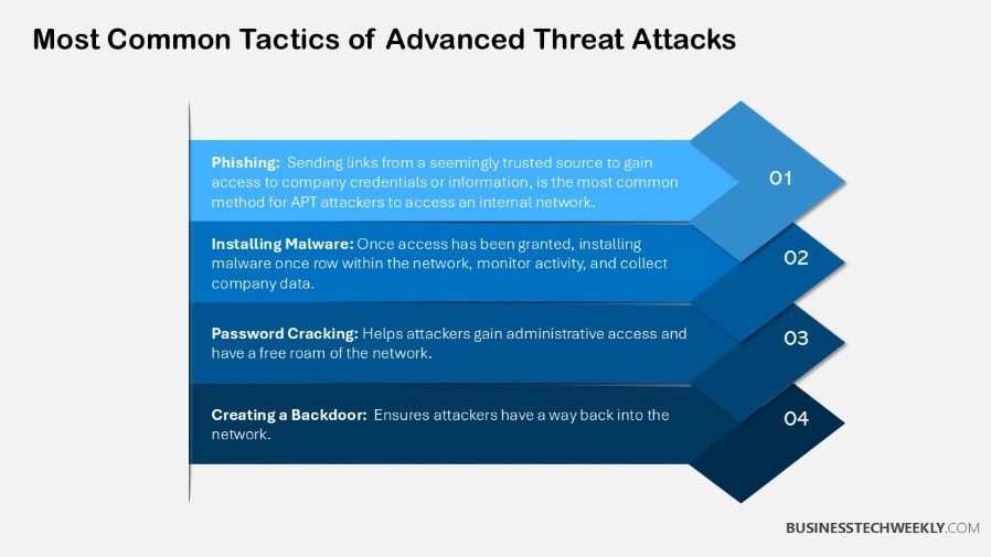 Most Common Tactics of Advanced Threat Attacks