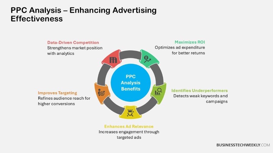 PPC Analysis – Enhancing Advertising Effectiveness